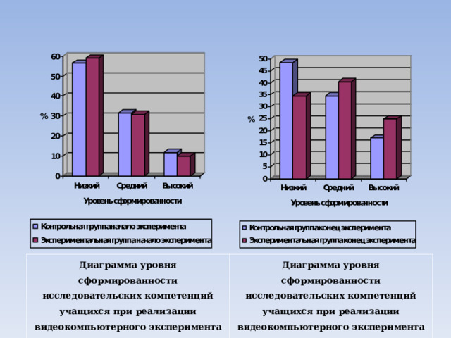 Диаграмма уровня сформированности исследовательских компетенций учащихся при реализации видеокомпьютерного эксперимента на этапе констатирующего эксперимента Диаграмма уровня сформированности исследовательских компетенций учащихся при реализации видеокомпьютерного эксперимента на этапе формирующего эксперимента 