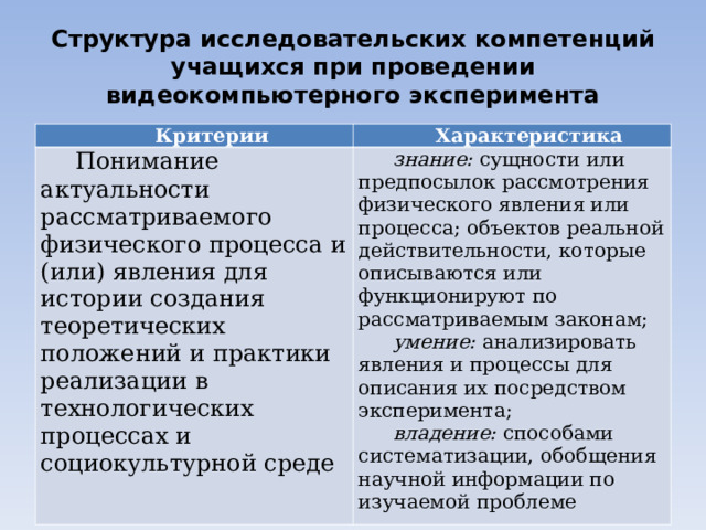Структура исследовательских компетенций учащихся при проведении видеокомпьютерного эксперимента Критерии Характеристика Понимание актуальности  рассматриваемого физического процесса и (или) явления для истории создания теоретических положений и практики реализации в технологических процессах и социокультурной среде знание: сущности или предпосылок рассмотрения физического явления или процесса; объектов реальной действительности, которые описываются или функционируют по рассматриваемым законам; умение: анализировать явления и процессы для описания их посредством эксперимента; владение: способами систематизации, обобщения научной информации по изучаемой проблеме 