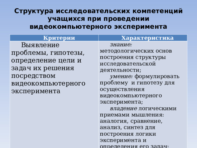 Структура исследовательских компетенций учащихся при проведении видеокомпьютерного эксперимента Критерии Характеристика Выявление проблемы, гипотезы, определение цели и задач их решения посредством видеокомпьютерного эксперимента знание: методологических основ построения структуры исследовательской деятельности; умение: формулировать проблему и гипотезу для осуществления видеокомпьютерного эксперимента; владение логическими приемами мышления: аналогия, сравнение, анализ, синтез для построения логики эксперимента и определения его задач; 