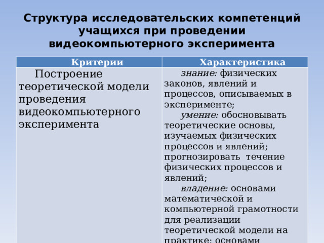 Структура исследовательских компетенций учащихся при проведении видеокомпьютерного эксперимента Критерии Характеристика Построение теоретической модели проведения видеокомпьютерного эксперимента знание: физических законов, явлений и процессов, описываемых в эксперименте; умение: обосновывать теоретические основы, изучаемых физических процессов и явлений; прогнозировать течение физических процессов и явлений; владение: основами математической и компьютерной грамотности для реализации теоретической модели на практике; основами создания алгоритма исследовательской деятельности; 