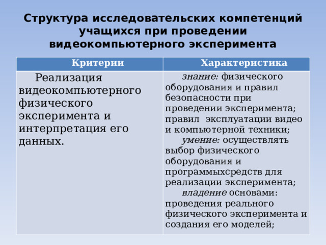 Структура исследовательских компетенций учащихся при проведении видеокомпьютерного эксперимента Критерии Характеристика Реализация видеокомпьютерного физического эксперимента и интерпретация его данных. знание: физического оборудования и правил безопасности при проведении эксперимента; правил эксплуатации видео и компьютерной техники; умение: осуществлять выбор физического оборудования и программыхсредств для реализации эксперимента; владение основами: проведения реального физического эксперимента и создания его моделей; 