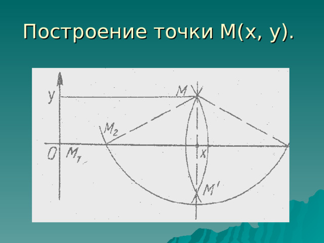 Построение точки М(х, у). 
