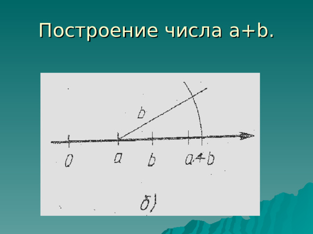 Построение числа а+b. 