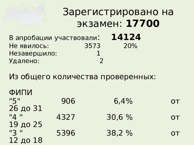 Зарегистрировано на экзамен: 17700 В апробации участвовали : 14124 Не явилось: 3573 20% Незавершило: 1 Удалено: 2 Из общего количества проверенных:  ФИПИ 