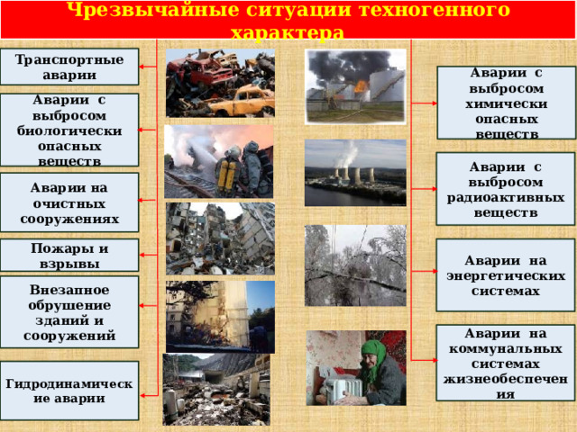 Чрезвычайные ситуации техногенного характера Транспортные аварии Аварии с выбросом химически опасных веществ Аварии с выбросом биологически опасных веществ Аварии с выбросом радиоактивных веществ Аварии на очистных сооружениях Аварии на энергетических системах Пожары и взрывы Внезапное обрушение зданий и сооружений Аварии на коммунальных системах жизнеобеспечения Гидродинамические аварии  