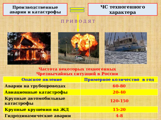 Производственные аварии и катастрофы ЧС техногенного характера П Р И В О Д Я Т Частота некоторых техногенных Чрезвычайных ситуаций в России Опасное явление Аварии на трубопроводах Примерное количество в год Авиационные катастрофы 60-80 20-40 Крупные автомобильные катастрофы Крупные крушения на ЖД 120-150 Гидродинамические аварии 15-20 4-8  