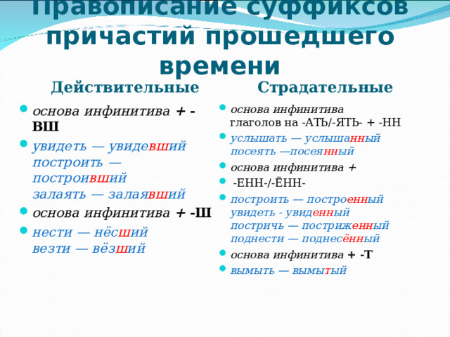 Правописание суффиксов причастий прошедшего времени   Страдательные Действительные основа инфинитива  глаголов на -АТЬ/-ЯТЬ- + -НН услышать — услыша нн ый  посеять —посея нн ый основа инфинитива +  -ЕНН-/-ЁНН- построить — постро енн ый  увидеть - увид енн ый  постричь — постриж енн ый  поднести — поднес ённ ый основа инфинитива + -Т вымыть — вымы т ый     основа инфинитива + -ВШ увидеть — увиде вш ий  построить — построи вш ий  залаять — залая вш ий основа инфинитива + -Ш нести — нёс ш ий  везти — вёз ш ий    