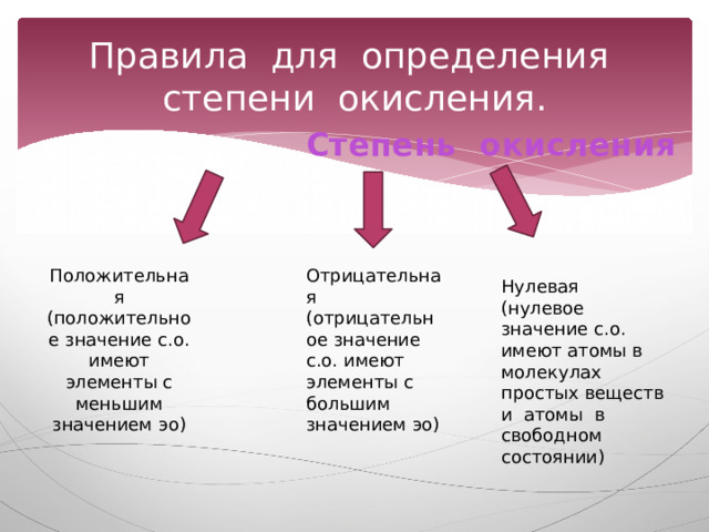 Нулевая (нулевое значение с.о. имеют атомы в молекулах простых веществ и атомы в свободном состоянии) Правила для определения степени окисления.  Степень окисления   Положительная Отрицательная (положительное значение с.о. имеют элементы с меньшим значением эо) (отрицательное значение с.о. имеют элементы с большим значением эо) 
