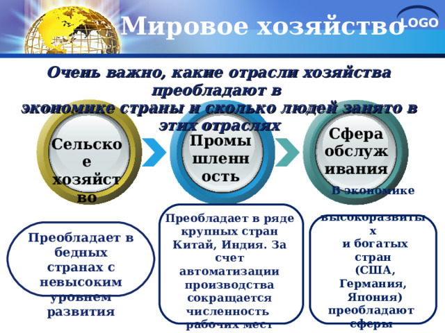 Мировое хозяйство Очень важно, какие отрасли хозяйства преобладают в экономике страны и сколько людей занято в этих отраслях Сфера обслуживания Промышленность Сельское хозяйство Преобладает в ряде крупных стран Китай, Индия. За счет автоматизации производства сокращается численность рабочих мест В экономике  высокоразвитых  и богатых стран  (США, Германия,  Япония) преобладают сферы услуг. Япони) Преобладает в бедных странах с невысоким уровнем развития 
