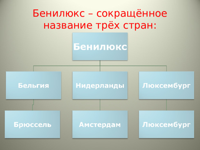 Бенилюкс – сокращённое название трёх стран: 