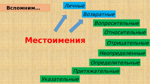 Личные  Вспомним… Возвратные Вопросительные Относительные Местоимения Отрицательные Неопределенные Определительные Притяжательные Указательные 