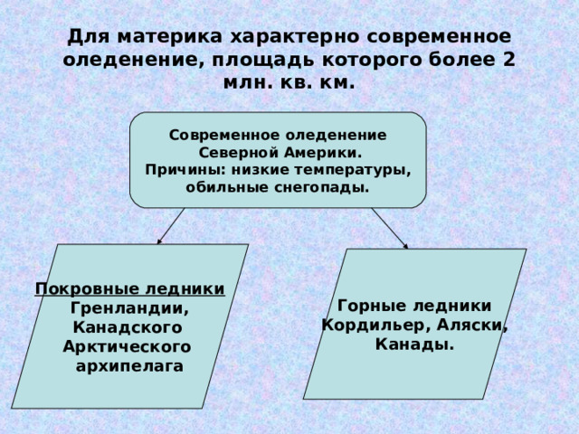 Для материка характерно современное оледенение, площадь которого более 2 млн. кв. км.   Современное оледенение  Северной Америки. Причины: низкие температуры, обильные снегопады. Покровные ледники Гренландии, Канадского Арктического архипелага Горные ледники Кордильер, Аляски, Канады. 
