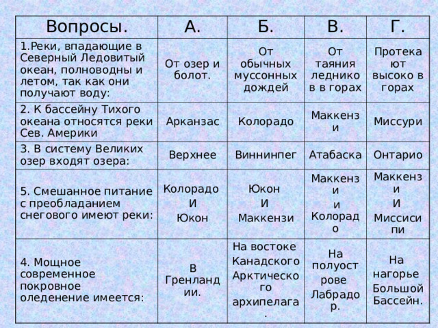 Вопросы. А. 1.Реки, впадающие в Северный Ледовитый океан, полноводны и летом, так как они получают воду: От озер и болот. 2. К бассейну Тихого океана относятся реки Сев. Америки Б. Арканзас 3. В систему Великих озер входят озера: От обычных муссонных дождей В. От таяния ледников в горах 5. Смешанное питание с преобладанием снегового имеют реки: Верхнее Г. Колорадо 4. Мощное современное покровное оледенение имеется: Протекают высоко в горах Колорадо И Юкон Маккензи Виннинпег В Гренландии. Миссури Атабаска Юкон И Маккензи На востоке Канадского Арктического архипелага. Онтарио Маккензи  и Колорадо Маккензи И Миссисипи На полуост рове Лабрадор. На нагорье Большой Бассейн. 