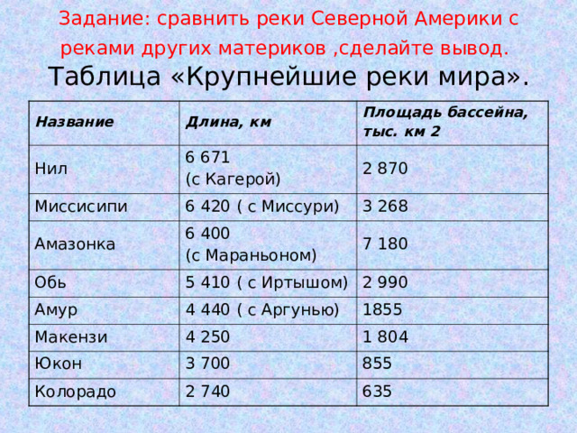 Задание: сравнить реки Северной Америки с реками других материков ,сделайте вывод.   Таблица «Крупнейшие реки мира». Название Длина, км Нил Площадь бассейна, тыс. км 2 6 671 (с Кагерой) Миссисипи 6 420 ( с Миссури) 2 870 Амазонка Обь 3 268 6 400 (с Мараньоном) 5 410 ( с Иртышом) 7 180 Амур 2 990 4 440 ( с Аргунью) Макензи 4 250 1855 Юкон 1 804 3 700 Колорадо 2 740 855 635 
