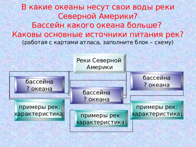 В какие океаны несут свои воды реки Северной Америки?  Бассейн какого океана больше?  Каковы основные источники питания рек?  ( работая с картами атласа, заполните блок – схему) Реки Северной Америки бассейна ? океана бассейна ? океана бассейна ? океана примеры рек: характеристика: примеры рек: характеристика: примеры рек: характеристика: 