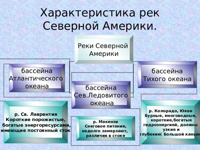 Характеристика рек Северной Америки. Реки Северной Америки бассейна Тихого океана бассейна Атлантического океана бассейна Сев.Ледовитого  океана р. Колорадо, Юкон Бурные, многоводные,  короткие,богатые гидроэнергией, долины  узкие и  глубокие( Большой каньон) р. Св. Лаврентия Короткие порожистые,  богатые энергоресурсами, имеющие постоянный сток р. Макензи Снеговое питание, надолго замерзают, различия в стоке 