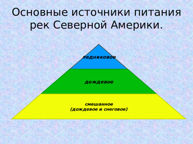 Основные источники питания  рек Северной Америки. ледниковое дождевое смешанное (дождевое и снеговое) 