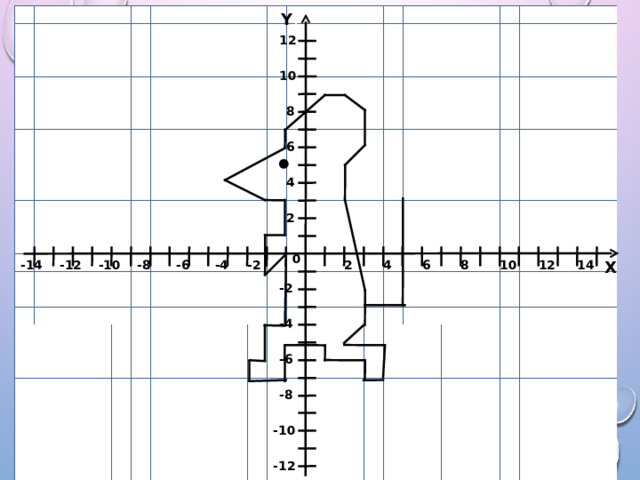 Y 12 10 8 6 4 2 0 X 2 -2 4 6 8 10 12 14 -6 -4 -8 -10 -12 -14 -2 -4 -6 -8 -10 -12 