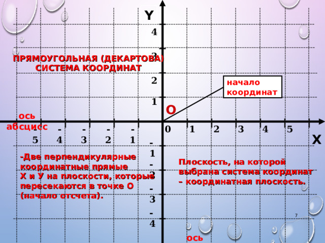Y 4 3 ПРЯМОУГОЛЬНАЯ (ДЕКАРТОВА) СИСТЕМА КООРДИНАТ 2 начало координат 1 О ось абсцисс -1 0 1 2 -2 3 4 5 -5 -4 -3 X -1 -Две перпендикулярные координатные прямые Х и У на плоскости, которые пересекаются в точке О (начало отсчета). Плоскость, на которой выбрана система координат – координатная плоскость. -2 -3 -4  ось ординат 