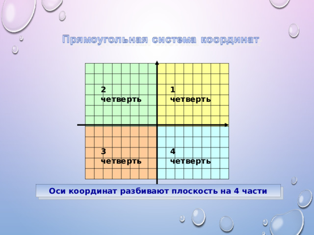 2 четверть 1 четверть 3 четверть 4 четверть Оси координат разбивают плоскость на 4 части 