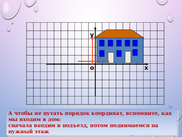 у х о А чтобы не путать порядок координат, вспомните, как мы входим в дом: сначала входим в подъезд, потом поднимаемся на нужный этаж 