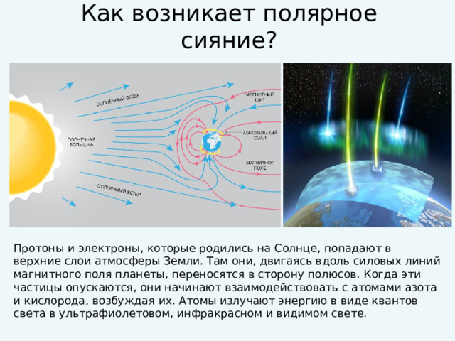 Как возникает полярное сияние? Протоны и электроны, которые родились на Солнце, попадают в верхние слои атмосферы Земли. Там они, двигаясь вдоль силовых линий магнитного поля планеты, переносятся в сторону полюсов. Когда эти частицы опускаются, они начинают взаимодействовать с атомами азота и кислорода, возбуждая их. Атомы излучают энергию в виде квантов света в ультрафиолетовом, инфракрасном и видимом свете. 
