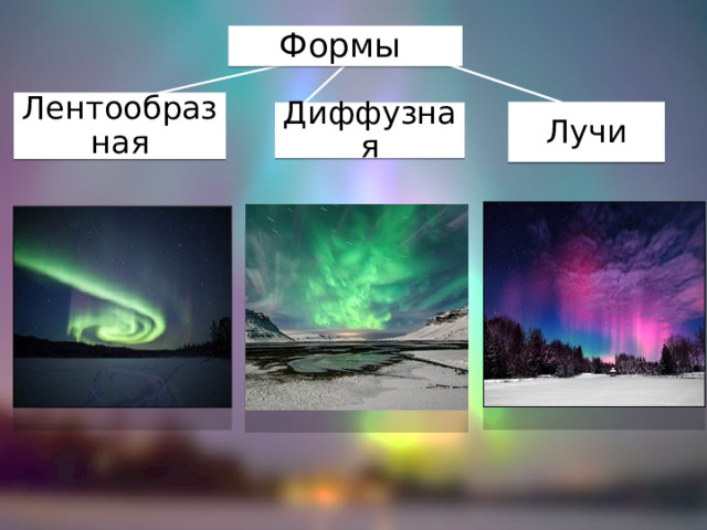 Формы  Лентообразная Лучи Диффузная 