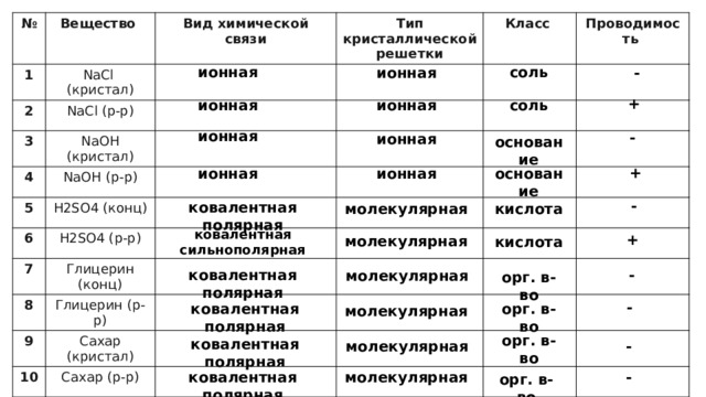 № Вещество 1 NaCl (кристал) Вид химической связи 2 3 NaCl (р-р) Тип кристаллической решетки Класс NaOH (кристал) 4 Проводимость NaOH (р-р) 5 H2SO4 (конц) 6 H2SO4 (р-р) 7 Глицерин (конц) 8 9 Глицерин (р-р) Сахар (кристал) 10 Сахар (р-р) ионная соль ионная - + ионная ионная соль ионная - ионная основание + ионная ионная основание - ковалентная полярная молекулярная кислота ковалентная сильнополярная + молекулярная кислота ковалентная полярная - молекулярная орг. в-во - орг. в-во ковалентная полярная молекулярная орг. в-во ковалентная полярная - молекулярная - молекулярная ковалентная полярная орг. в-во 