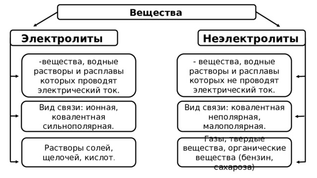 Вещества  Неэлектролиты  Электролиты -вещества, водные растворы и расплавы которых проводят электрический ток. - вещества, водные растворы и расплавы которых не проводят электрический ток. Вид связи: ковалентная неполярная, малополярная. Вид связи: ионная, ковалентная сильнополярная. Растворы солей, щелочей, кислот . Газы, твердые вещества, органические вещества (бензин, сахароза) 