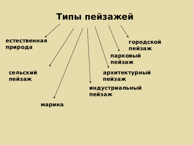 Типы пейзажей естественная природа городской пейзаж парковый пейзаж сельский пейзаж архитектурный пейзаж индустриальный пейзаж марина 