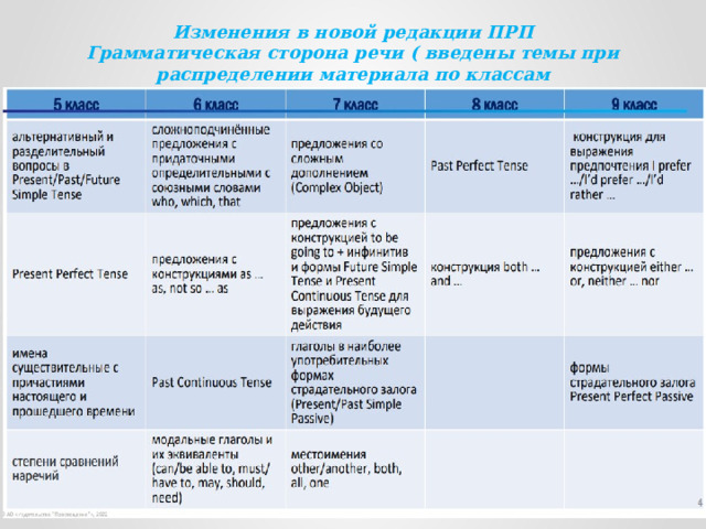 Изменения в новой редакции ПРП Грамматическая сторона речи ( введены темы при распределении материала по классам 