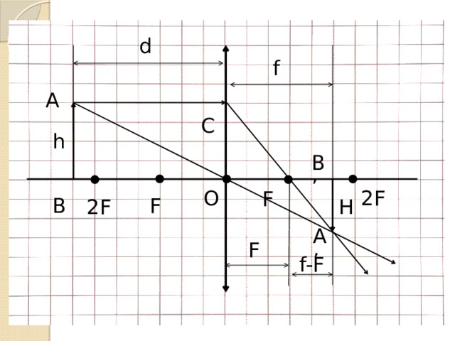 d f A C h B’ O 2F F F B 2F H A’ F f-F 