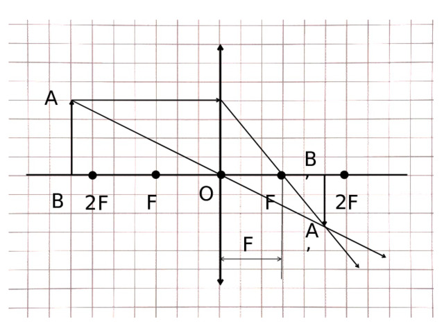 A B’ O B F F 2F 2F A’ F 
