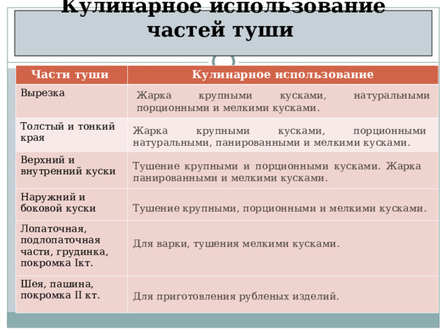  Таблица  Кулинарное использование частей туши   Части туши Кулинарное использование Вырезка Толстый и тонкий края Верхний и внутренний куски Наружний и боковой куски Лопаточная, подлопаточная части, грудинка, покромка I кт. Шея, пашина, покромка II кт. Жарка крупными кусками, натуральными порционными и мелкими кусками.  Жарка крупными кусками, порционными натуральными, панированными и мелкими кусками.  Тушение крупными и порционными кусками. Жарка панированными и мелкими кусками.  Тушение крупными, порционными и мелкими кусками.  Для варки, тушения мелкими кусками.  Для приготовления рубленых изделий.  