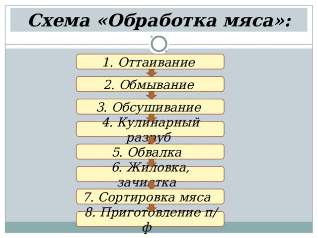 Схема «Обработка мяса»: 1. Оттаивание 2. Обмывание 3. Обсушивание 4. Кулинарный разруб 5. Обвалка 6. Жиловка, зачистка 7. Сортировка мяса 8. Приготовление п/ф 