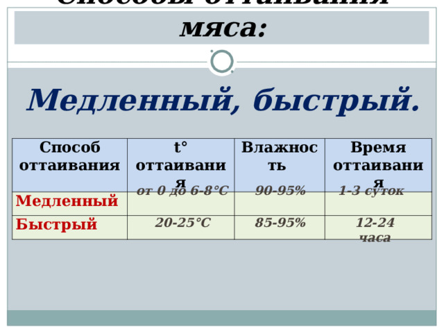 Способы оттаивания мяса:  Медленный, быстрый. Способ оттаивания t° оттаивания Медленный Влажность Быстрый Время оттаивания от 0 до 6-8°С 90-95% 1-3 суток 20-25°С 85-95% 12-24 часа 