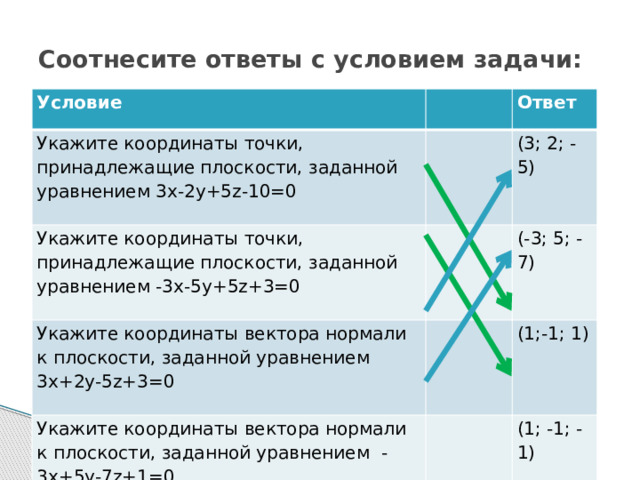 Соотнесите ответы с условием задачи: Условие Укажите координаты точки, принадлежащие плоскости, заданной уравнением 3x-2y+5z-10=0 Укажите координаты точки, принадлежащие плоскости, заданной уравнением -3x-5y+5z+3=0 Ответ (3; 2; -5) Укажите координаты вектора нормали к плоскости, заданной уравнением 3x+2y-5z+3=0 Укажите координаты вектора нормали к плоскости, заданной уравнением -3x+5y-7z+1=0 (-3; 5; -7) (1;-1; 1) (1; -1; -1) 