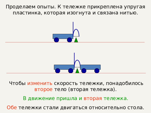 Проделаем опыты. К тележке прикреплена упругая пластинка, которая изогнута и связана нитью.  Чтобы  изменить  скорость тележки, понадобилось  второе  тело (вторая тележка). В движение пришла и вторая тележка. Обе  тележки стали двигаться относительно стола. 