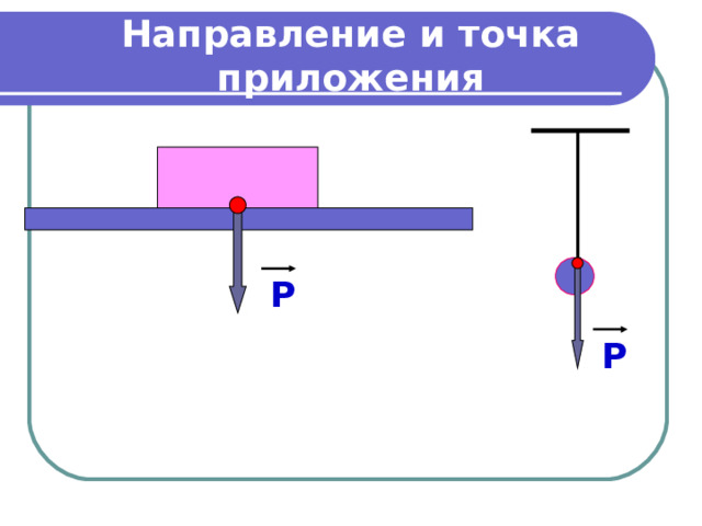 Направление и точка приложения Р Р 