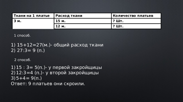 Ткани на 1 платье Расход ткани 3 м. Количество платьев 15 м. ? Шт. 12 м. ? Шт. 1 способ. 1) 15+12=27(м.)- общий расход ткани 2) 27:3= 9 (п.) 2 способ. 15 : 3= 5(п.)- у первой закройщицы 12:3=4 (п.)- у второй закройщицы 5+4= 9(п.) Ответ: 9 платьев они скроили. 