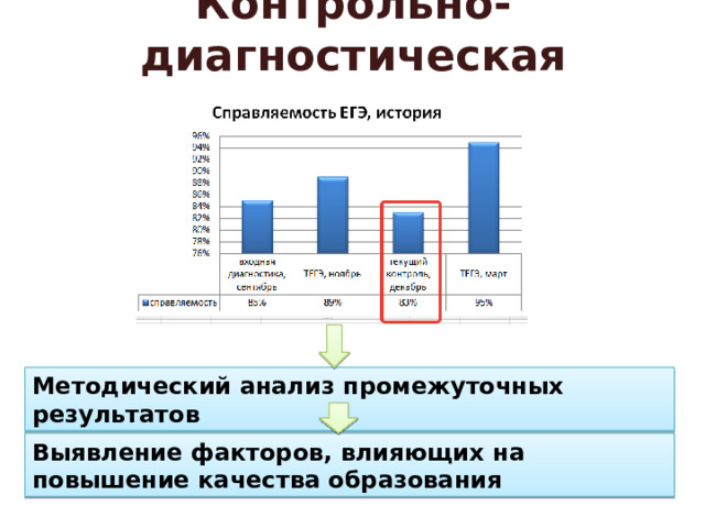 Контрольно-диагностическая деятельность Методический анализ промежуточных результатов Выявление факторов, влияющих на повышение качества образования 