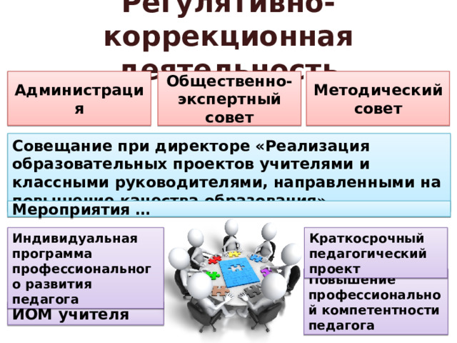 Регулятивно-коррекционная деятельность Общественно-экспертный совет Методический совет Администрация Совещание при директоре «Реализация образовательных проектов учителями и классными руководителями, направленными на повышение качества образования» Мероприятия … Индивидуальная программа профессионального развития педагога Краткосрочный педагогический проект Повышение профессиональной компетентности педагога ИОМ учителя 