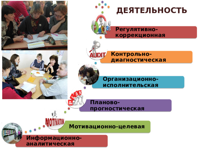 ДЕЯТЕЛЬНОСТЬ Регулятивно-коррекционная Контрольно-диагностическая Организационно-исполнительская Планово-прогностическая Мотивационно-целевая Информационно-аналитическая 