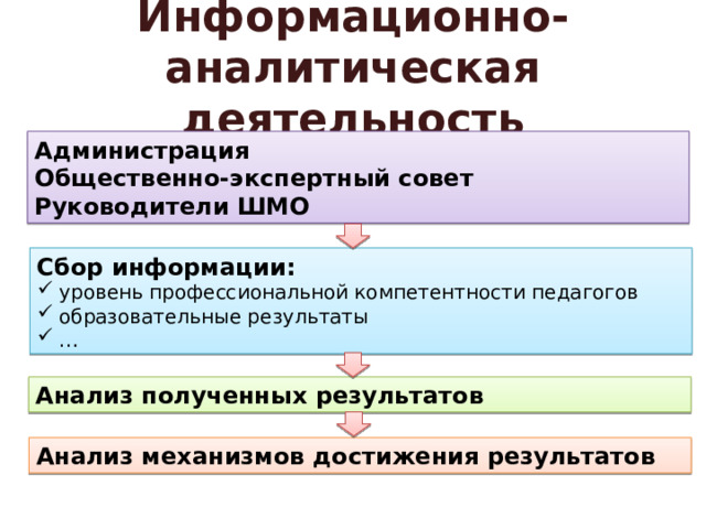 Информационно-аналитическая деятельность Администрация Общественно-экспертный совет Руководители ШМО Сбор информации: уровень профессиональной компетентности педагогов образовательные результаты … Анализ полученных результатов Анализ механизмов достижения результатов 