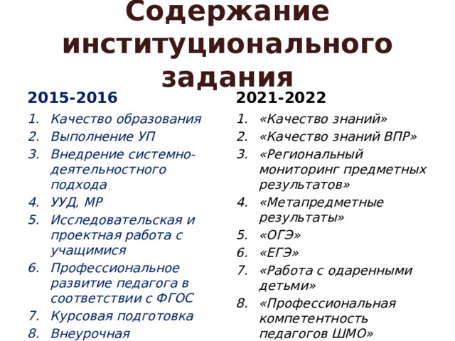 Содержание институционального задания 2015-2016 2021-2022 Качество образования Выполнение УП Внедрение системно-деятельностного подхода УУД, МР Исследовательская и проектная работа с учащимися Профессиональное развитие педагога в соответствии с ФГОС Курсовая подготовка Внеурочная деятельность «Качество знаний» «Качество знаний ВПР» «Региональный мониторинг предметных результатов» «Метапредметные результаты» «ОГЭ» «ЕГЭ» «Работа с одаренными детьми» «Профессиональная компетентность педагогов ШМО» 