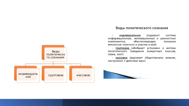 Виды политического сознания: индивидуальное групповое массовое 
