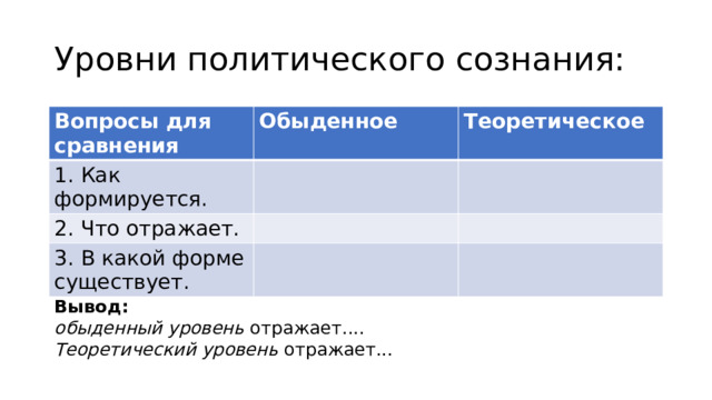 Уровни политического сознания: Вопросы для сравнения  Обыденное 1. Как формируется. Теоретическое 2. Что отражает. 3. В какой форме существует. Вывод:  обыденный уровень отражает.... Теоретический уровень отражает... 