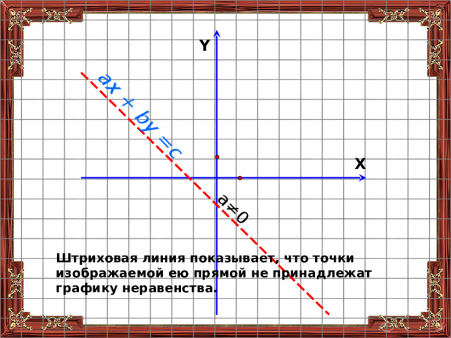 ах + by =с a ≠0 Y X Штриховая линия показывает, что точки изображаемой ею прямой не принадлежат графику неравенства. 