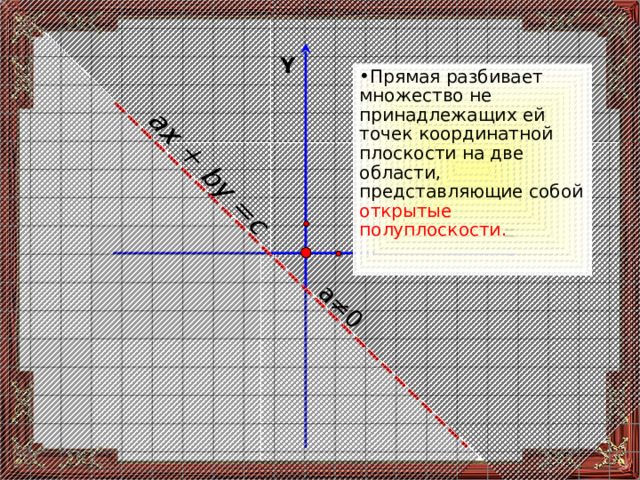 ах + by =с a ≠0 Y Прямая разбивает множество не принадлежащих ей точек координатной плоскости на две области, представляющие собой открытые полуплоскости. X 