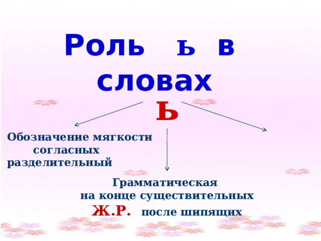 Роль ь в словах ь Обозначение мягкости  согласных разделительный Грамматическая на конце существительных Ж.Р. после шипящих 